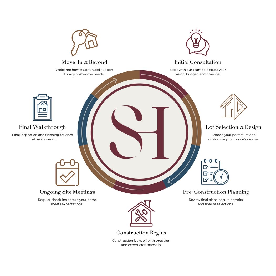 Sheffield Homes_Building Process Infographic